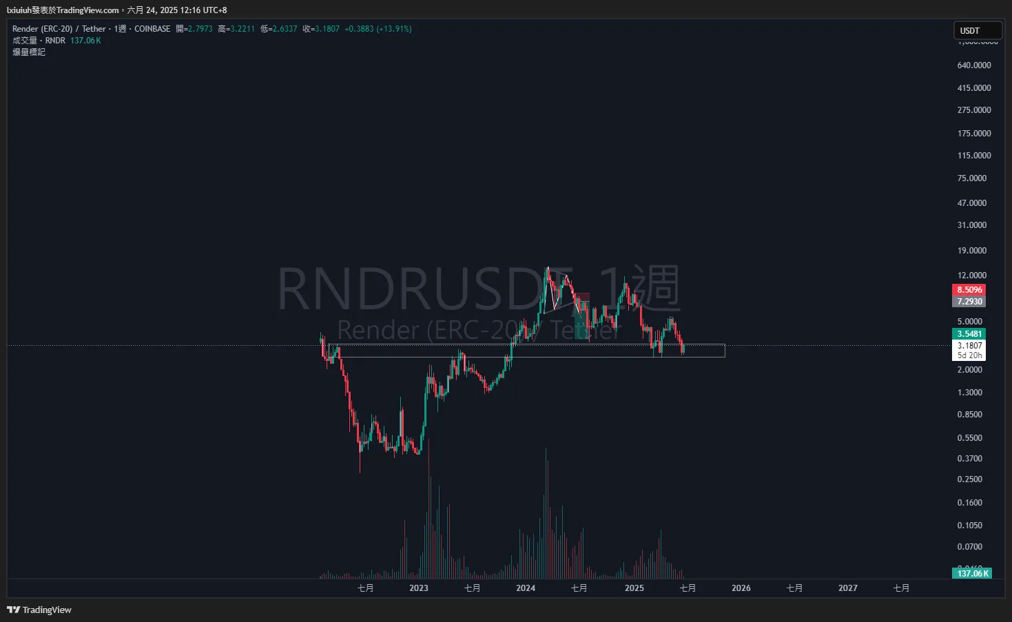 老山寨 周線級別支撐